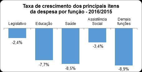 Despesa por Função Houve reduções em todas as funções, também pelo segundo ano