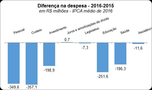 Cortes nas Despesas Na despesa por categoria econômica, as maiores quedas em valores absolutos ocorreram em pessoal e custeio.