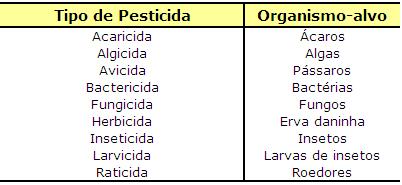 contexto, dentre as diversas formas de classificação para pesticidas apresenta-se aqui a mais comum, que se fundamenta no organismo-alvo, conforme Tabela 2.1. Tabela 2.1 Pesticidas e seus alvos.