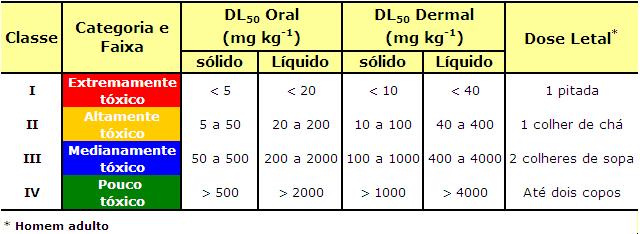 Introdução preocupante a aguda oral. A DL 50 é definida como a dose que possivelmente causará a morte de 50% da população em estudo.