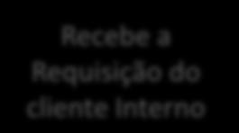 Um exemplo de macro processo: Recrutamento e Seleção Recebe a