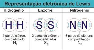 Ligações Covalentes Estruturas de Lewis: uma revisão A regra do octeto: Lewis percebeu que ele poderia justificar a existência de um grande número de moléculas propondo a regra do octeto: cada átomo