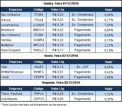 Cia Hering (HGTX3) anuncia JCP. O Conselho de Administração da Hering aprovou o pagamento de Juros sobre Capital Próprio, no montante de R$ 41,9 milhões, correspondente a R$ 0,2610 por ação.