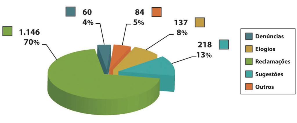 2.1 Manifestações Recebidas por Natureza da Comunicação As manifestações recebidas são visualizadas no gráfico 1, de acordo com a natureza da comunicação, destacando-se as reclamações com 70% das 1.