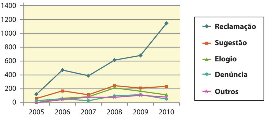 Em relação ao ano de 2009 o total de 2010 apresentou significativas alterações nos itens de Natureza da Comunicação, tendo havido aumento significativo no número de mensagens com reclamações, de 654