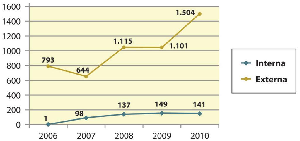 Gráfico 6 - Manifestações recebidas em 2010 por Origem da Comunicação Com relação à origem da mensagem, a externa, após um expressivo aumento de 2007 para 2008, manteve em 2009 o