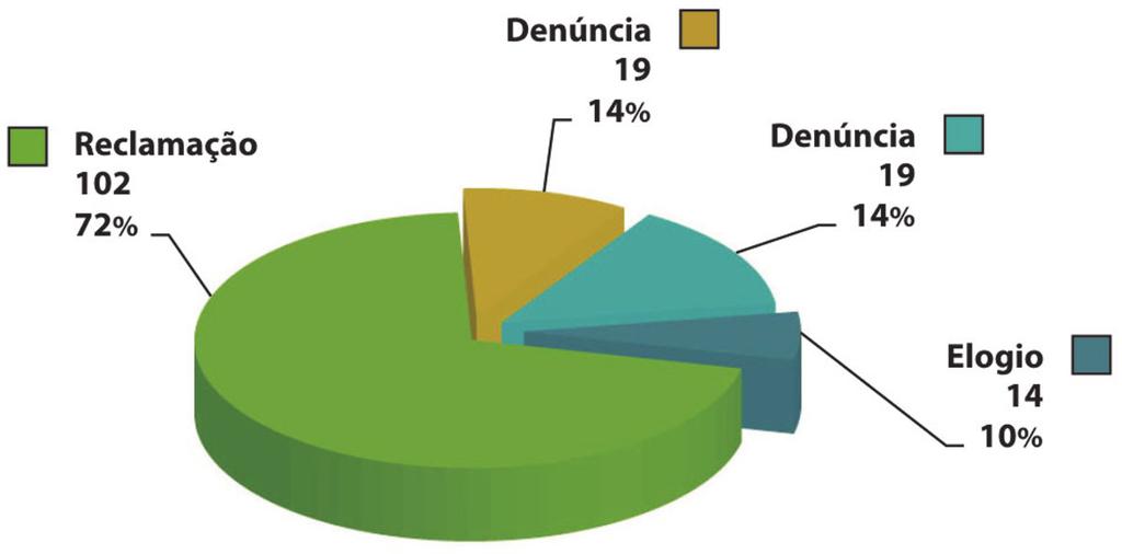 2.4 O Atendimento aos Trabalhadores da Fiocruz Em 2010, as manifestações internas totalizaram 141 mensagens, representando 9 % do total recebido pela Ouvidoria (1.