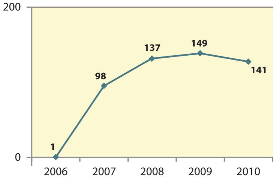 As manifestações internas vêm tendo um crescimento ano a ano, mas ainda com quantitativos aquém do esperado, tendo crescido em 2009, 8,8 % em relação a 2008.