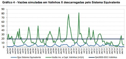 Proposta SABESP - A regra de compartilhamento proposta permite que tanto a população da RMSP como a população das Bacias PCJ