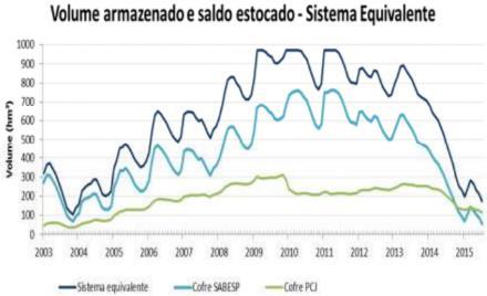 Desta forma, o Sistema Cantareira manteria estocado volumes significativos, e ambos os usuários acumulariam volumes para