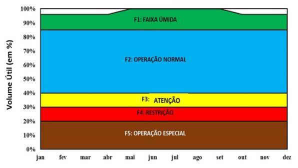 Proposta ANA - Nova regra de operação: modelo de faixas: Faixa 5: Os órgãos gestores irão considerar curvas-guia baseadas na