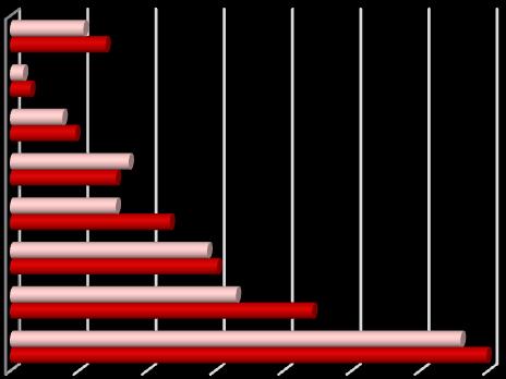 uma elevação de 4,7 pontos percentuais ante a utilização registrada no mesmo período de 2012 (41,0%).