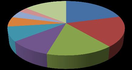 Gráfico 27: Internações por grupos nosológicos nas UTI s Adulto I e II HS Ano 5 % 14 4,1 3,1 5,8 UTI's Adulto I e II 2,8 Circulatório Causa Externa Infeccioso Respiratório Genitourinário 8,6 18