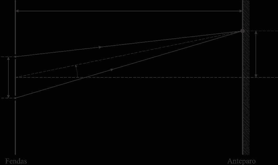 14) Um feixe monoenergético de elétrons (ou seja, todos possuem a mesma energia cinética) incide em um sistema de dupla fenda, como mostrado na figura. A separação entre as fendas é de 54 nm.