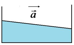3) A figura mostra um tanque de água, aberto para a atmosfera, movendose para direita num plano horizontal com aceleração uniforme aa =