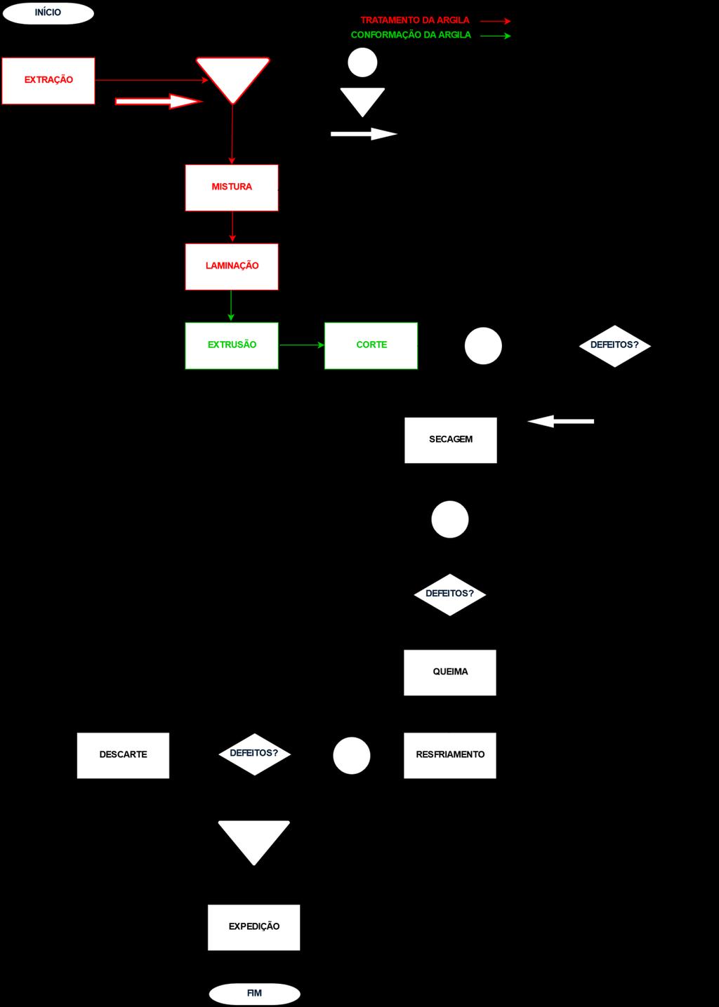Figura 2 Fluxograma do Processo Produtivo dos Blocos Cerâmicos de Vedação Revista