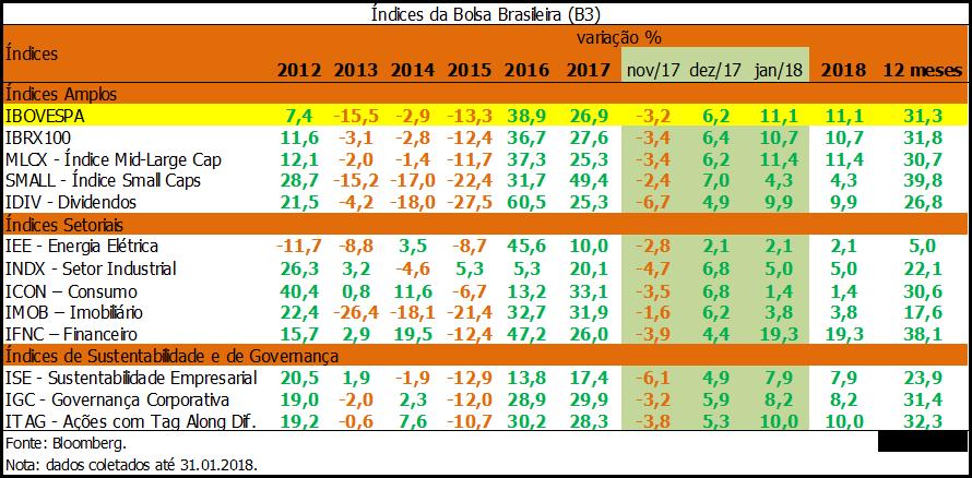 COMENTÁRIO DO GESTOR Bolsa bate recorde O ano de 2018 começou excepcional para o mercado financeiro, em especial para o mercado de ações.