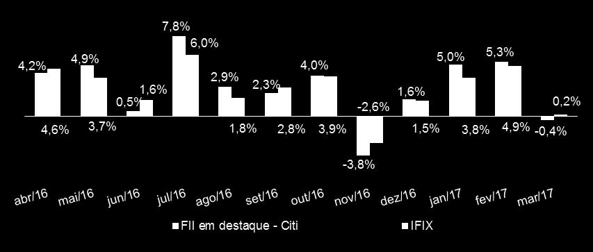 Rentabilidade Funds em