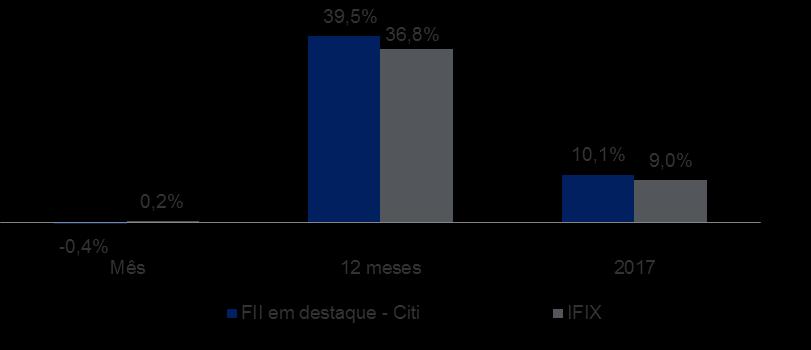 RENTABILIDADE NO MÊS E EM 12