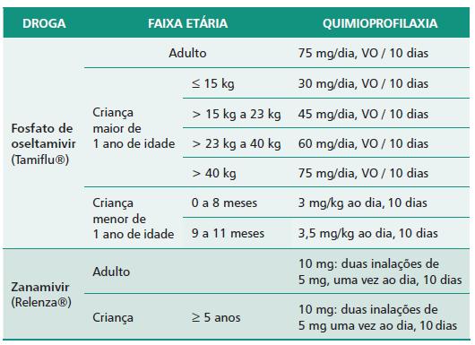 Crianças de 0 a 3 meses: recomendada apenas em situações críticas