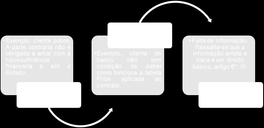 Precisamos tomar cuidado com a inversão do ônus da prova, pois, será a critério do juiz observando a verossimilhança da alegação ou a hipossuficiência