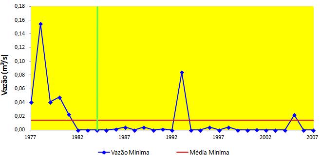 GONÇALVES; MARQUES; DIAS, p. 56-68 61 Figura 7 - Avaliação dos valores de vazão mínima em relação à média mínima no período de 1977 a 2007, na Estação 47236000, em Ibipeba_BA.
