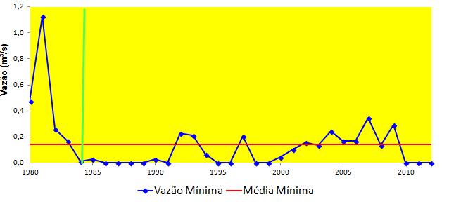 GONÇALVES; MARQUES; DIAS, p. 56-68 63 Figura 9 - Avaliação dos valores de vazão mínima em relação à média mínima no período de 1980 a 2012, na Estação 47249000, em Itaguaçu da Bahia_BA.