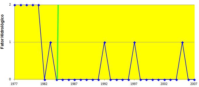 possível verificar que o número máximo de anos com seca hidrológica pode ser maior do que 7 (sete) anos consecutivos. Os anos normais hidrológicos nunca são maiores do que 1 (um) ano consecutivo.