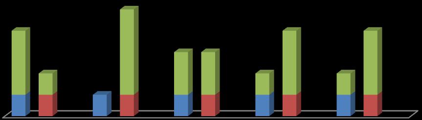 O grupo de 6 anos é constituído por 5 crianças. Da leitura do gráfico n.