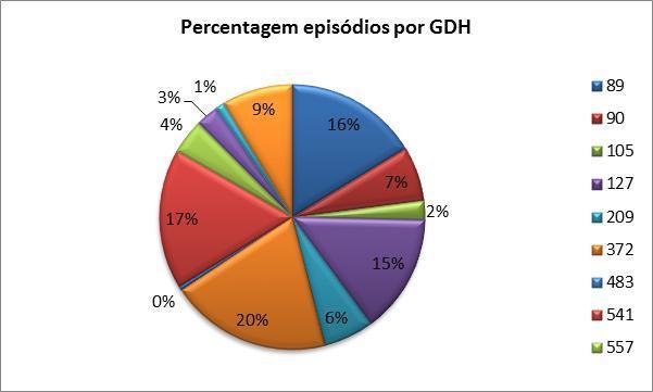 5 Caracterização da população Considerando o universo do internamento hospitalar português do SNS no ano de 2011 foi apurada para análise, após aplicação dos critérios de exclusão, uma amostra de