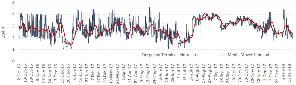 Geradores termelétricos passaram a prover serviços auxiliares