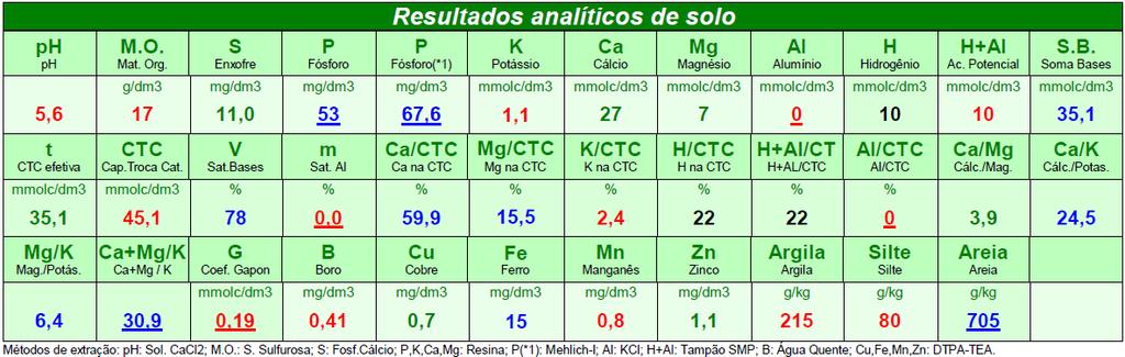 Tipo de solo: LATOSSOLO AMARELO Distrófico típico (Santos et al.