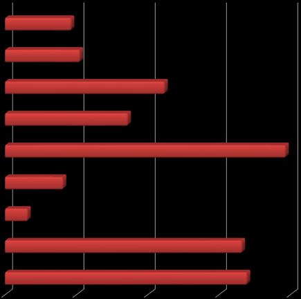 % por Instituição Financeira CEF Banco do Brasil 43,4% 28,1% R$ 9.961.353,41 R$ 15.374.