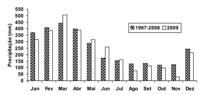Boletim Agrometeorológico de 2009 para Belém, PA 19 Na Figura 2, apresenta-se a variação dos totais mensais de chuva no ano de 2009 e a média dos totais mensais de precipitação do período 1967 2008,