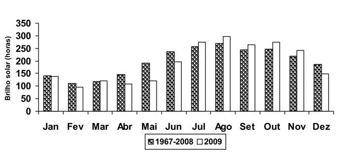 Na Figura 4, apresenta-se a variação dos totais mensais de brilho solar, na qual se observa que os totais mensais registrados em 2009 ficaram abaixo da média climática nos meses de janeiro,
