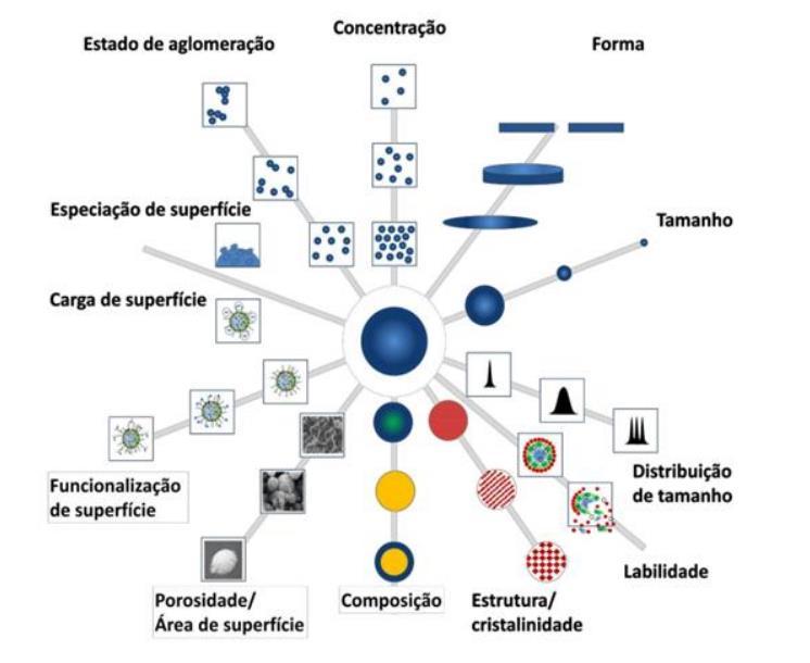 Propriedades Físico-Químicas de Nanomateriais 56 18 endpoints (parâmetros de toxicidade) propriedades