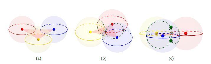 FUNCTION 2: INTERSEÇÃO ENTRE TRÊS ESFERAS Considere as esferas S 2, S 2 2, S 2 3 R 3 e suas representações S, S 2 e S 3 via IPNS em Cl 4,.
