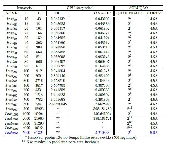 Tabela : Resultados comparativos: BP versus C-SymBP.