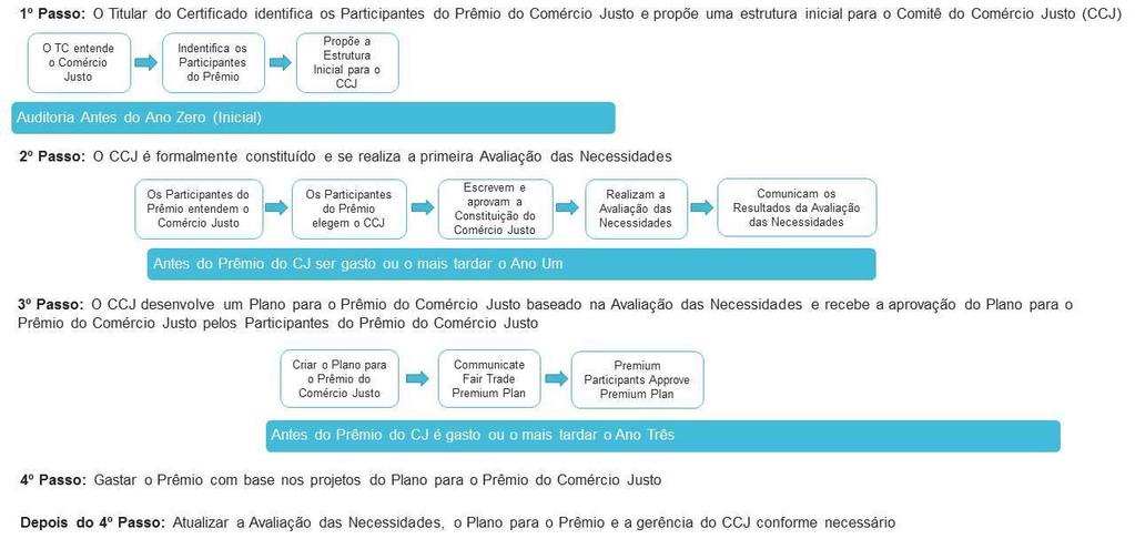 MÓDULO 1: Empoderamento O terceiro submódulo descreve os requisitos para garantir que existam condições favoráveis para o empoderamento de pequenos produtores, individualmente e coletivamente; ele é