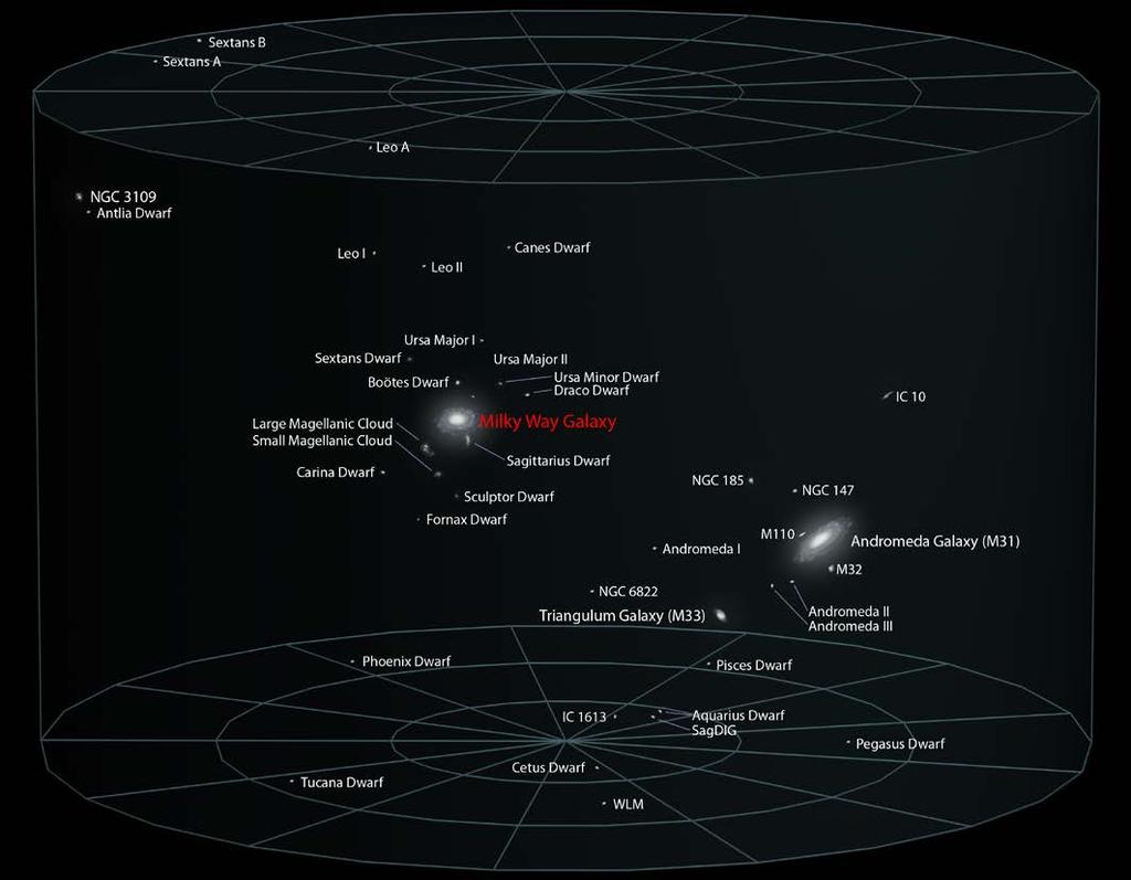 O Grupo Local O Grupo Local é formado por mais de 50 galáxias; O Grupo Local possui 10 milhões de anos luz ( 3 Mpc) de diâmetro; As 3 galáxias mais luminosas são M31 (Andrômeda), Via Láctea e M33