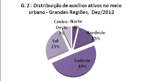 segurado, tendo sido apenas aproximadamente 0,01% motivadas pelo tempo de contribuição comprovado à Previdência Social.