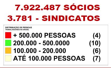 1.2. Sindicalizados A filiação de trabalhadores (as) a nossa Central alcançou os 7,9 milhões de sócios, representando 31% da base total de 25 milhões.