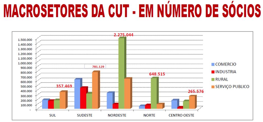 Número de sindicalizados por região (em nº absoluto e %) A maioria dos filiados da região Nordeste concentra-se no Macrossetor Rural, situação semelhante à da região Norte.