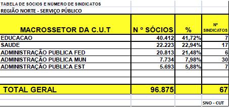 O Macrossetor Comércio, Serviços e Logística possui 61 sindicatos e um total de 56,7 mil pessoas filiadas à CUT.