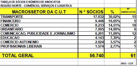 Os trabalhadores e trabalhadoras do setor Rural são a maior categoria com número