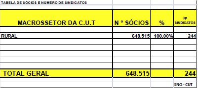 No Macrossetor Indústria o número de sócios passa dos 74 mil, em 24 sindicatos.