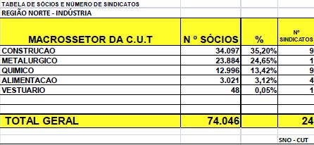 total, em 9 sindicatos, o setor Metalúrgico vem em seguida com 23,8 mil sócios,