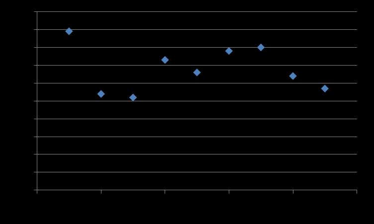 Gráfico 2 Tarefa3: Valor estimado: 20 segundos H0: a tarefa é realizada em mais de 20s O intervalo de confiança encontra-se tanto acima como abaixo do limiar de 30s.
