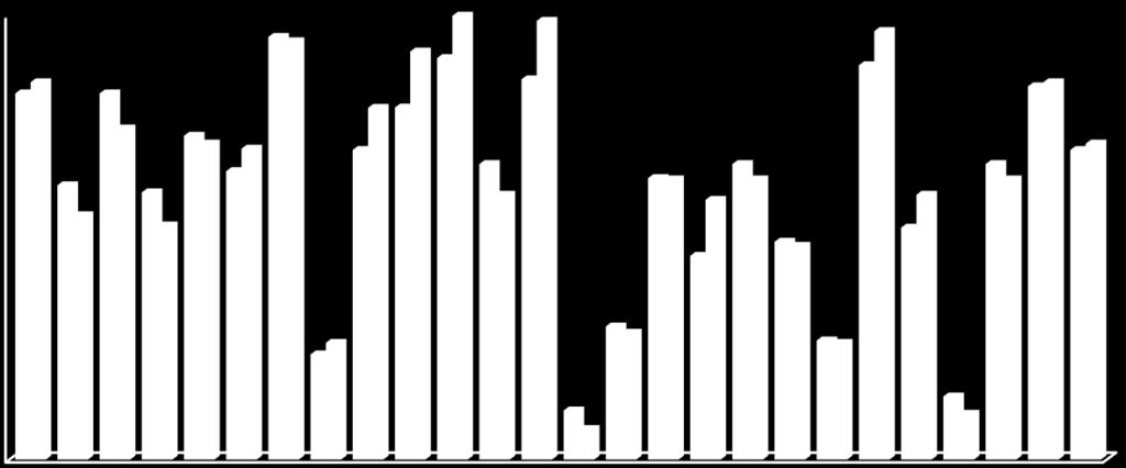 Para tanto se obteve valores muito próximos entre os sexos, obtendo apenas diferença estatística significativa nas questões 11 e 13.