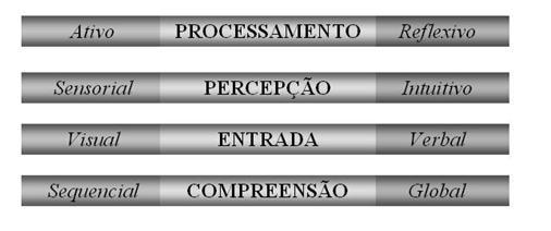 Felder (1998) classifica os Estilos de Aprendizagem sendo um conjunto de características pessoais, biológicas ou ambientalmente impostas, e que fazem que um mesmo método de ensino seja eficaz para